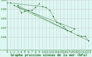 Courbe de la pression atmosphrique pour Cernay-la-Ville (78)