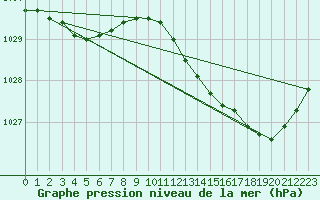Courbe de la pression atmosphrique pour Rochefort Saint-Agnant (17)