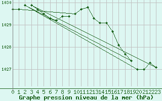 Courbe de la pression atmosphrique pour Saint-Brieuc (22)