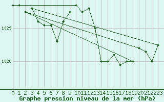 Courbe de la pression atmosphrique pour Als (30)