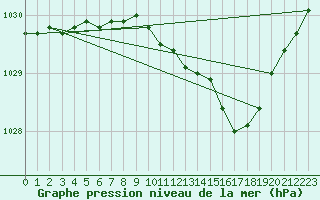 Courbe de la pression atmosphrique pour Skagen