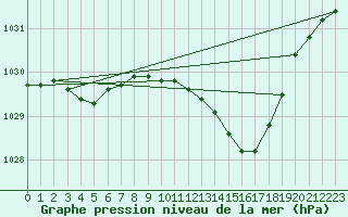 Courbe de la pression atmosphrique pour Fokstua Ii