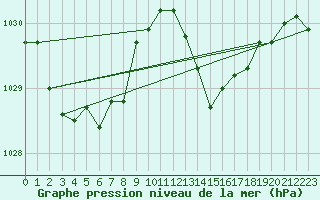 Courbe de la pression atmosphrique pour Biscarrosse (40)