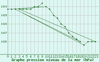 Courbe de la pression atmosphrique pour Liefrange (Lu)