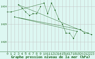 Courbe de la pression atmosphrique pour Pointe de Chassiron (17)