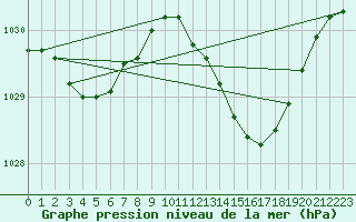 Courbe de la pression atmosphrique pour Culdrose