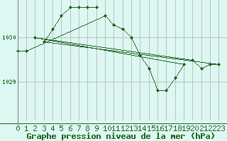 Courbe de la pression atmosphrique pour Kihnu