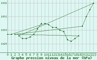 Courbe de la pression atmosphrique pour Pouzauges (85)