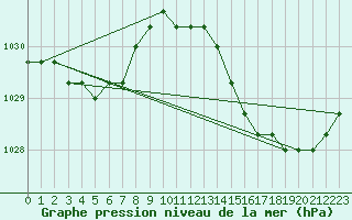 Courbe de la pression atmosphrique pour Estres-la-Campagne (14)