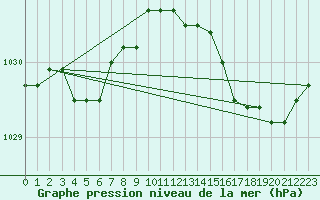 Courbe de la pression atmosphrique pour Chivres (Be)