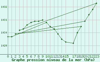 Courbe de la pression atmosphrique pour Delsbo