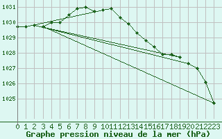 Courbe de la pression atmosphrique pour Mullingar