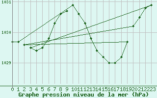 Courbe de la pression atmosphrique pour Topcliffe Royal Air Force Base