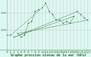 Courbe de la pression atmosphrique pour Camborne