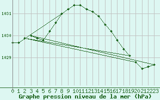 Courbe de la pression atmosphrique pour Lobbes (Be)