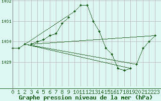 Courbe de la pression atmosphrique pour Muret (31)