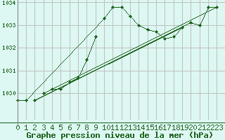 Courbe de la pression atmosphrique pour Bordeaux (33)