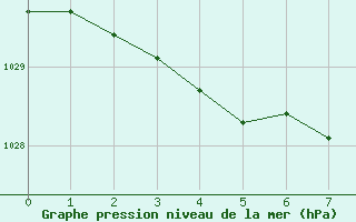 Courbe de la pression atmosphrique pour Prado