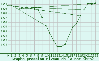 Courbe de la pression atmosphrique pour Innsbruck