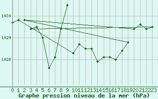 Courbe de la pression atmosphrique pour Melun (77)