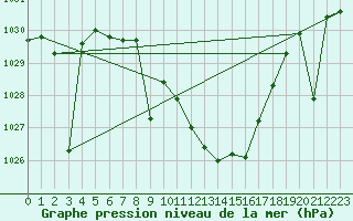 Courbe de la pression atmosphrique pour San Clemente