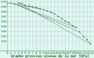 Courbe de la pression atmosphrique pour Berlevag