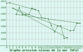 Courbe de la pression atmosphrique pour Kernascleden (56)