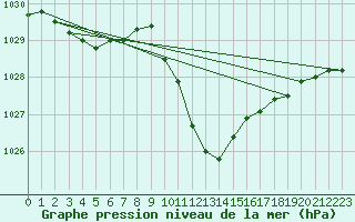 Courbe de la pression atmosphrique pour Locarno-Magadino