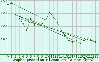 Courbe de la pression atmosphrique pour Sandillon (45)