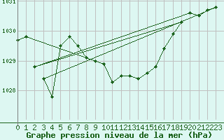 Courbe de la pression atmosphrique pour Marienberg