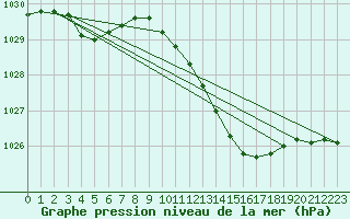 Courbe de la pression atmosphrique pour Scampton