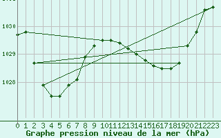 Courbe de la pression atmosphrique pour Mudgee Aws