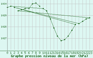 Courbe de la pression atmosphrique pour Geisenheim