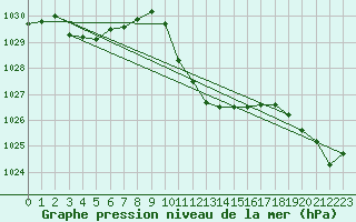 Courbe de la pression atmosphrique pour Cevio (Sw)