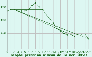 Courbe de la pression atmosphrique pour Rostherne No 2