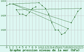 Courbe de la pression atmosphrique pour Deauville (14)