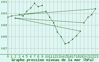 Courbe de la pression atmosphrique pour Dourbes (Be)