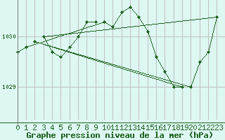 Courbe de la pression atmosphrique pour Bannalec (29)