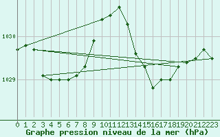 Courbe de la pression atmosphrique pour Lans-en-Vercors - Les Allires (38)