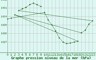 Courbe de la pression atmosphrique pour Neuchatel (Sw)