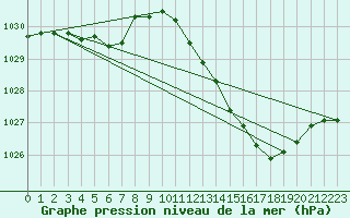 Courbe de la pression atmosphrique pour Bulson (08)