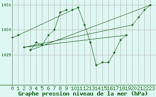 Courbe de la pression atmosphrique pour Pau (64)