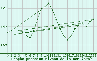 Courbe de la pression atmosphrique pour Saint-Germain-du-Puch (33)