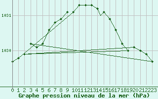 Courbe de la pression atmosphrique pour Vaeroy Heliport