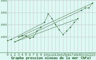 Courbe de la pression atmosphrique pour Vias (34)