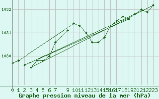 Courbe de la pression atmosphrique pour Tat