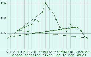 Courbe de la pression atmosphrique pour Saclas (91)