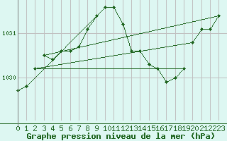 Courbe de la pression atmosphrique pour Melun (77)