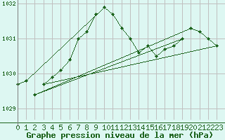 Courbe de la pression atmosphrique pour Cardinham