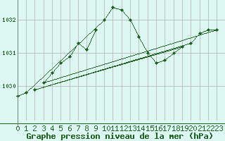 Courbe de la pression atmosphrique pour Pointe de Chassiron (17)